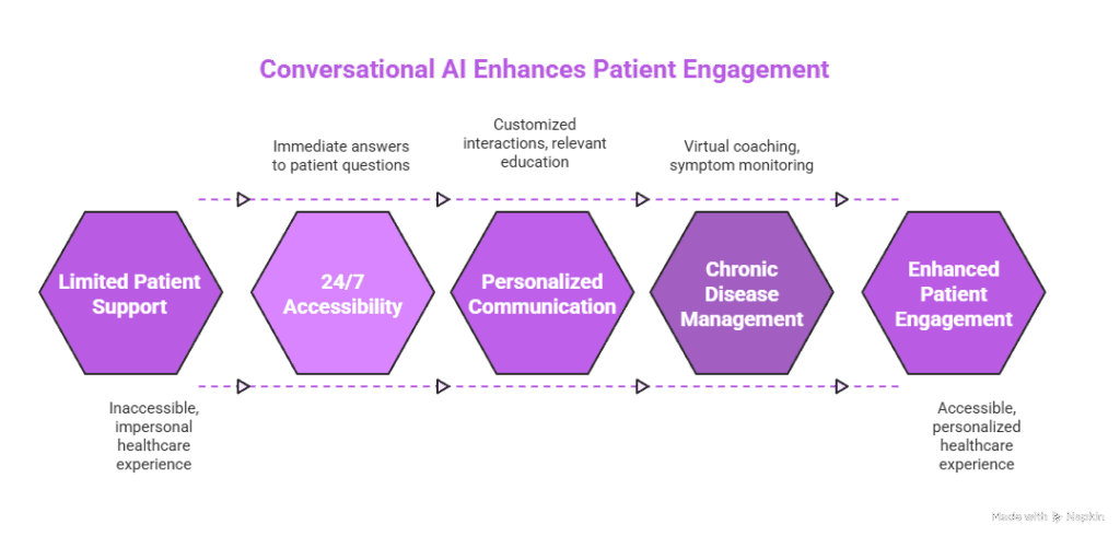 Conversational AI in Healthcare: Revolutionizing Patient Engagement and Care 2 Conversational AI Enhances Patient Engagement