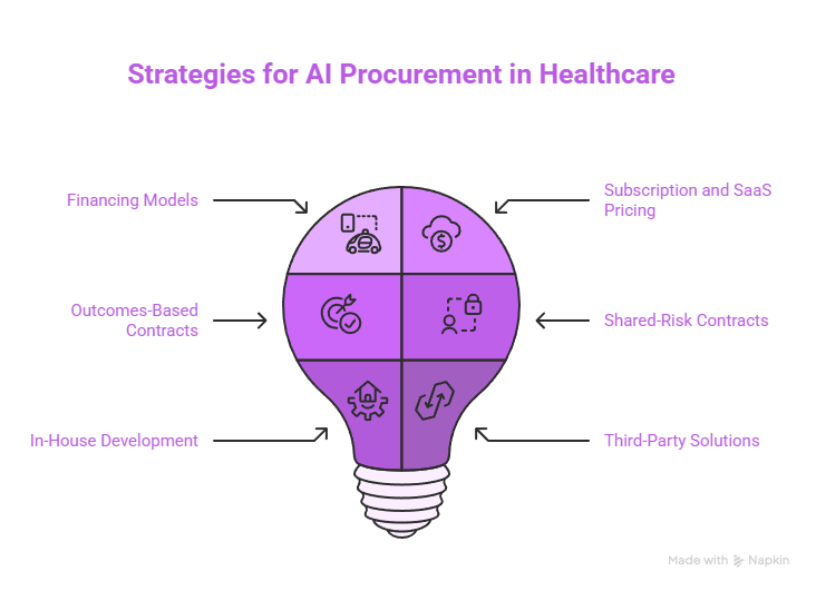 Understanding the Cost of AI in Healthcare 4 Strategies for AI Procurement in Healthcare