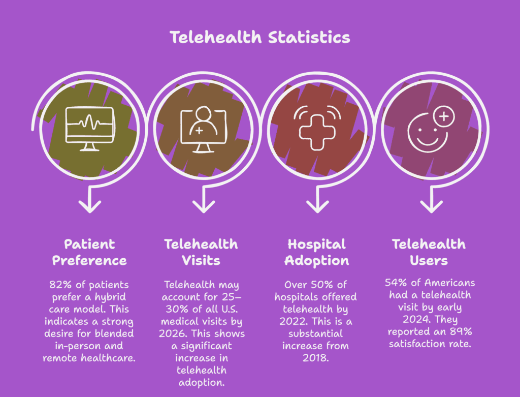 The Emerging Role of BPO in Hybrid Healthcare’s Future 2 hybrid healthcare - telehealth adoption