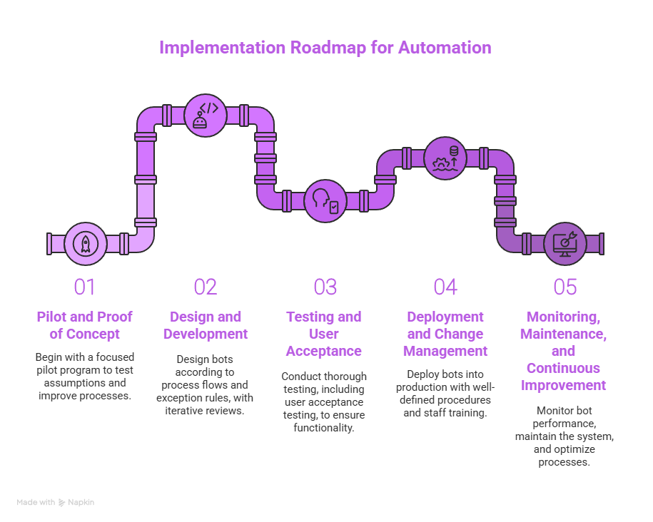 Robotic Process Automation in Healthcare: Benefits and Implementation 4 Implementation Roadmap for Automation