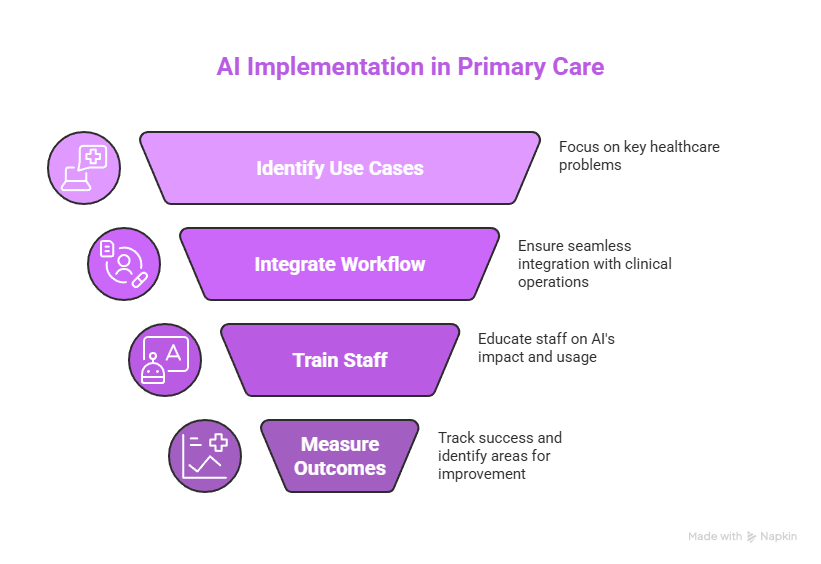 AI in Primary Care: Transforming Diagnosis, Treatment, and Patient Experience 2 AI Implementation in Primary Care