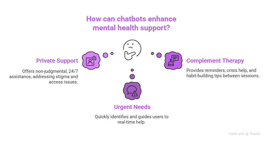 Revolutionizing Patient Care: The Role of Chatbot Technology in Healthcare 3 How can chatbots enhance mental health support?