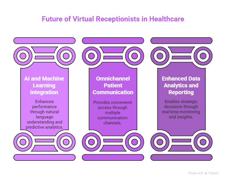 Integration of Artificial Intelligence and Machine Learning - visual selection Future of Virtual Receptionists in Healthcare