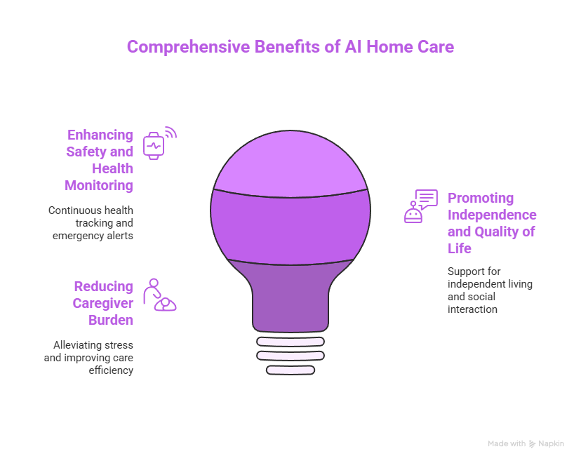 Revolutionizing Elderly Care: The Rise of AI Home Care Assistants 3 Comprehensive Benefits of AI Home Care