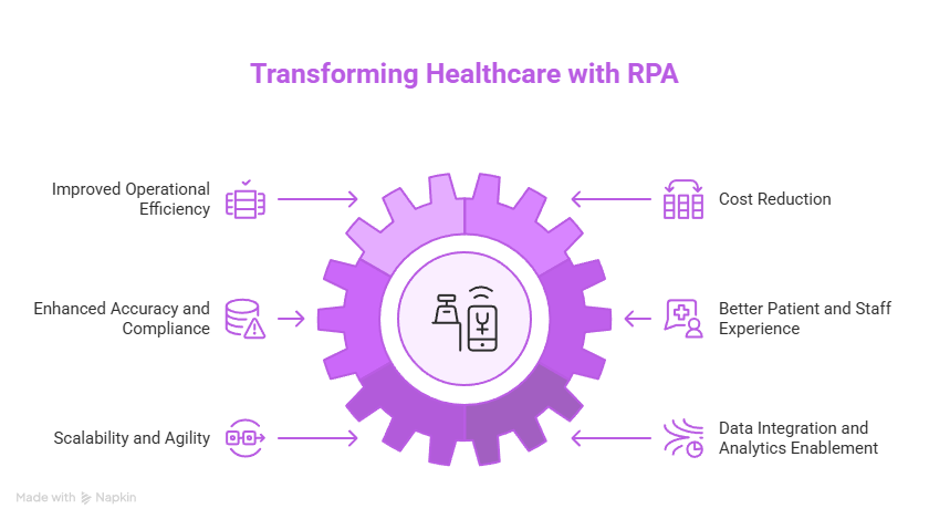 Robotic Process Automation in Healthcare: Benefits and Implementation 2 Transforming Healthcare with RPA