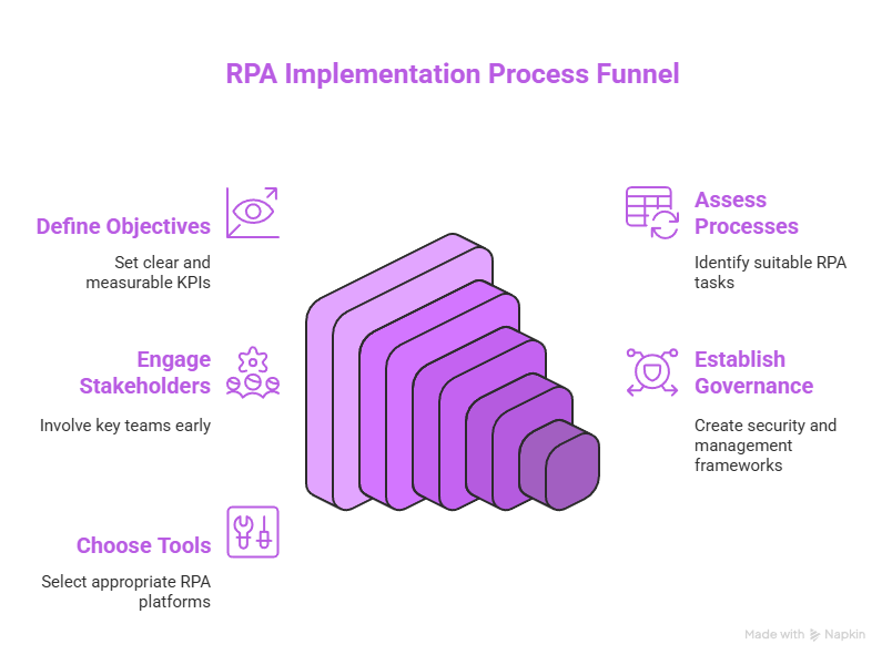 Robotic Process Automation in Healthcare: Benefits and Implementation 3 RPA Implementation Process Funnel