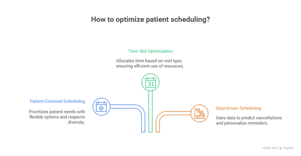 How to Schedule Patients Effectively: A Comprehensive Guide 2 How to Schedule Patients Effectively: Key Strategies for Success
