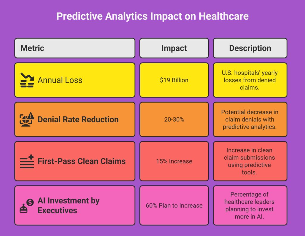 Predictive Analytics in Denial Management 2 predictive analytics impact on healthcare