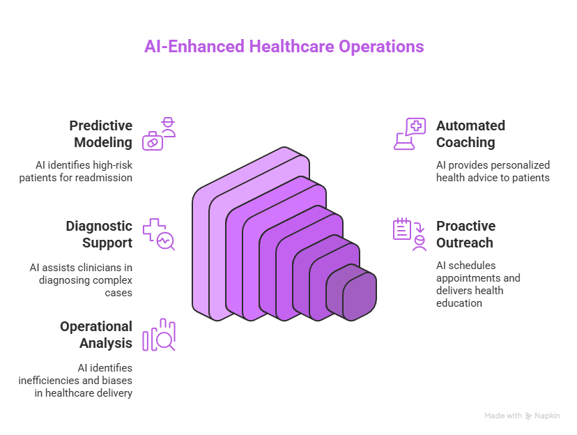 AI in Primary Care: Transforming Diagnosis, Treatment, and Patient Experience 3 AI-Enhanced Healthcare Operations