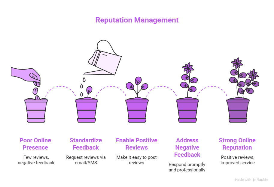 SEO for Medical Professionals: A Practical Guide 7 Reputation Management