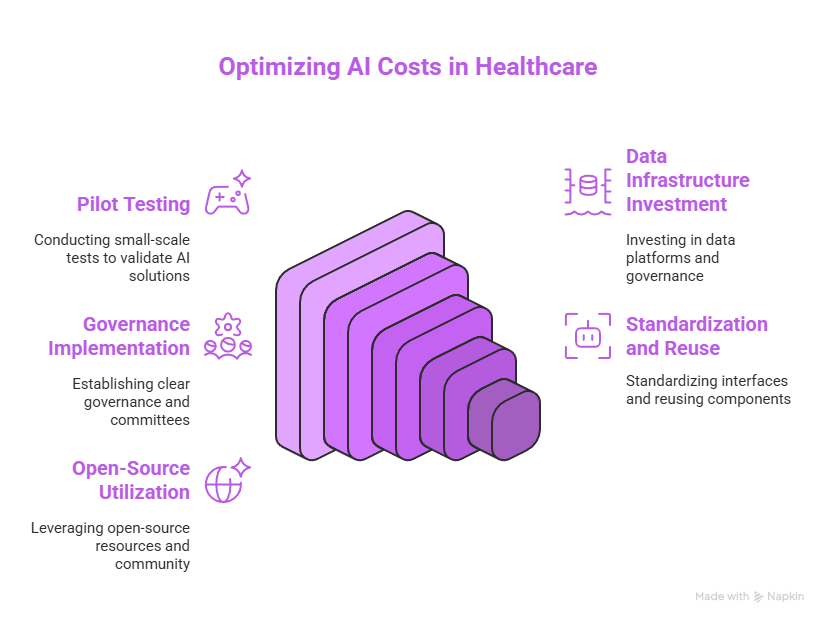 Understanding the Cost of AI in Healthcare 5 Optimizing AI Costs in Healthcare