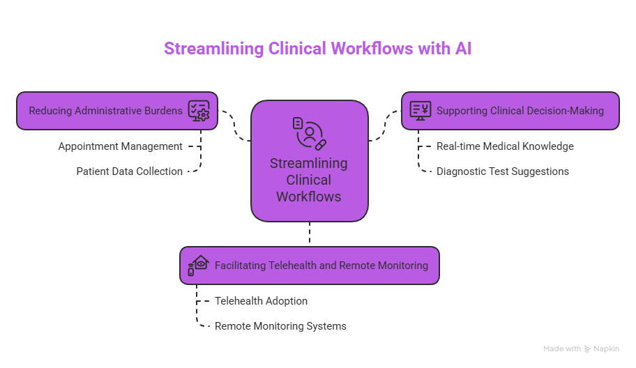 Conversational AI in Healthcare: Revolutionizing Patient Engagement and Care 3 Streamlining Clinical Workflows with AI