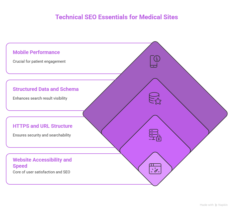 SEO for Medical Professionals: A Practical Guide 5 Technical SEO Essentials for Medical Sites