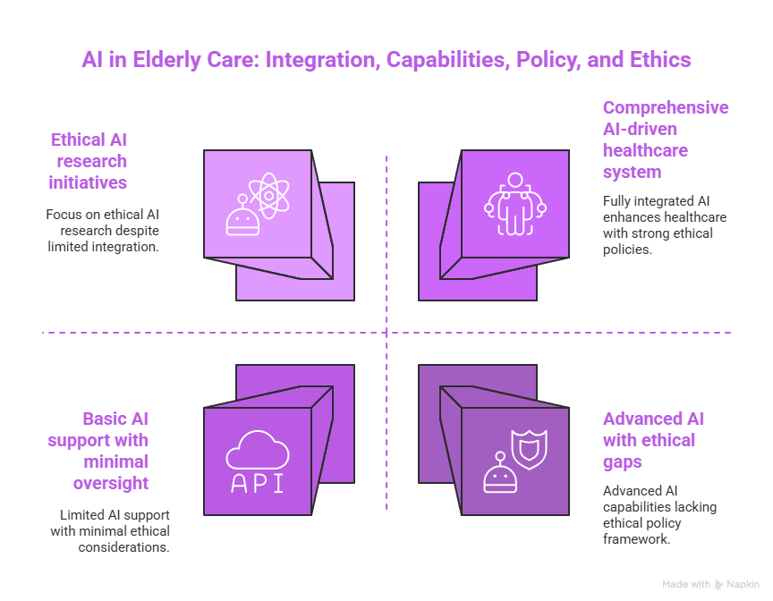 Revolutionizing Elderly Care: The Rise of AI Home Care Assistants 4 AI in Elderly Care: Integration, Capabilities, Policy, and Ethics