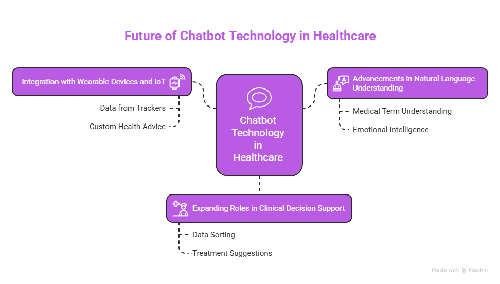 Revolutionizing Patient Care: The Role of Chatbot Technology in Healthcare 4 Future of Chatbot Technology in Healthcare