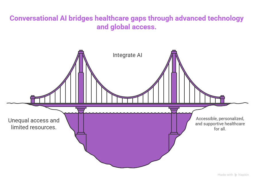 Conversational AI in Healthcare: Revolutionizing Patient Engagement and Care 4 Conversational AI bridges healthcare gaps through advanced technology and global access.