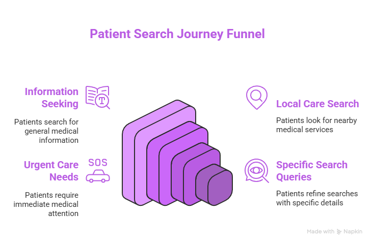 SEO for Medical Professionals: A Practical Guide 2 Patient Search Journey Funnel