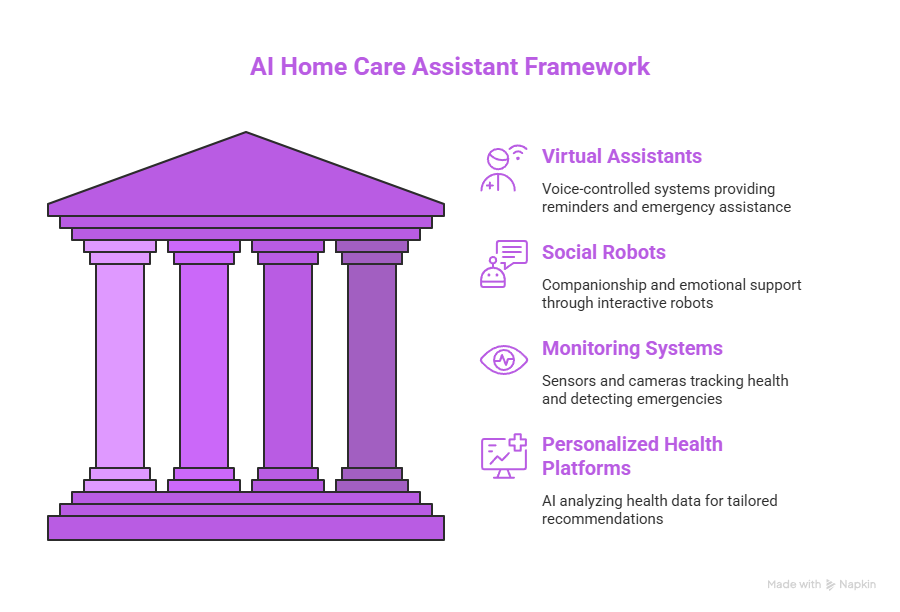 Revolutionizing Elderly Care: The Rise of AI Home Care Assistants 2 AI Home Care Assistant Framework