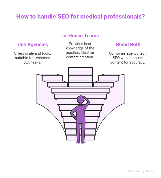 SEO for Medical Professionals: A Practical Guide 8 How to handle SEO for medical professionals?