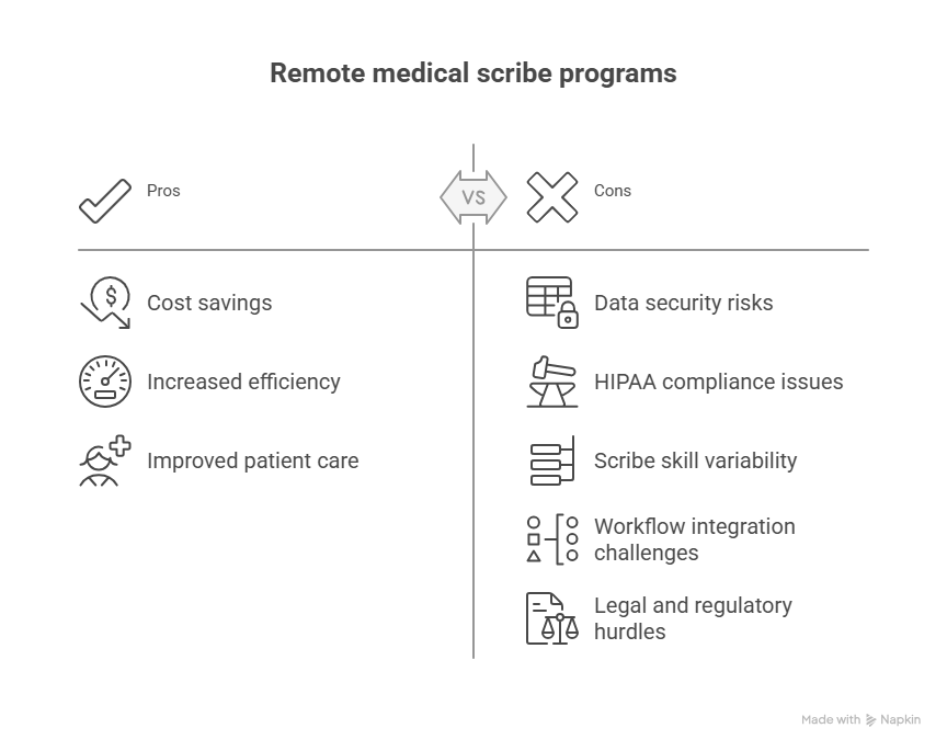 Remote Medical Scribe: Roles, Benefits, and Best Practices 2 Challenges and Risks when hiring a remote medical scribe