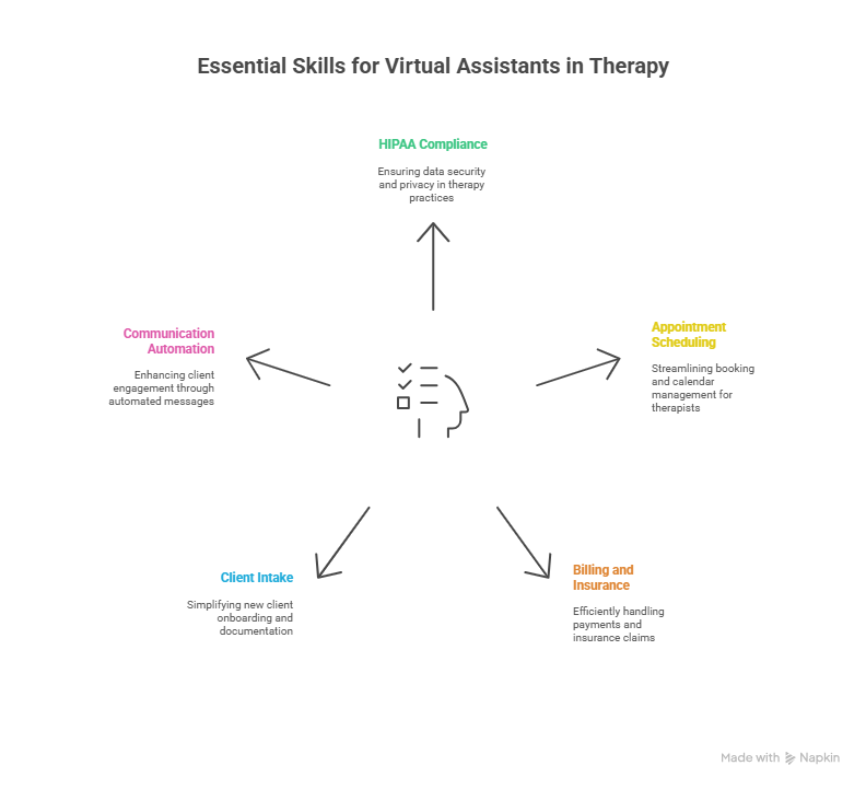 Virtual Assistant for Therapists: Streamline Your Practice Efficiently 2 Essential Skills a Virtual Assistant for Therapists Should Have