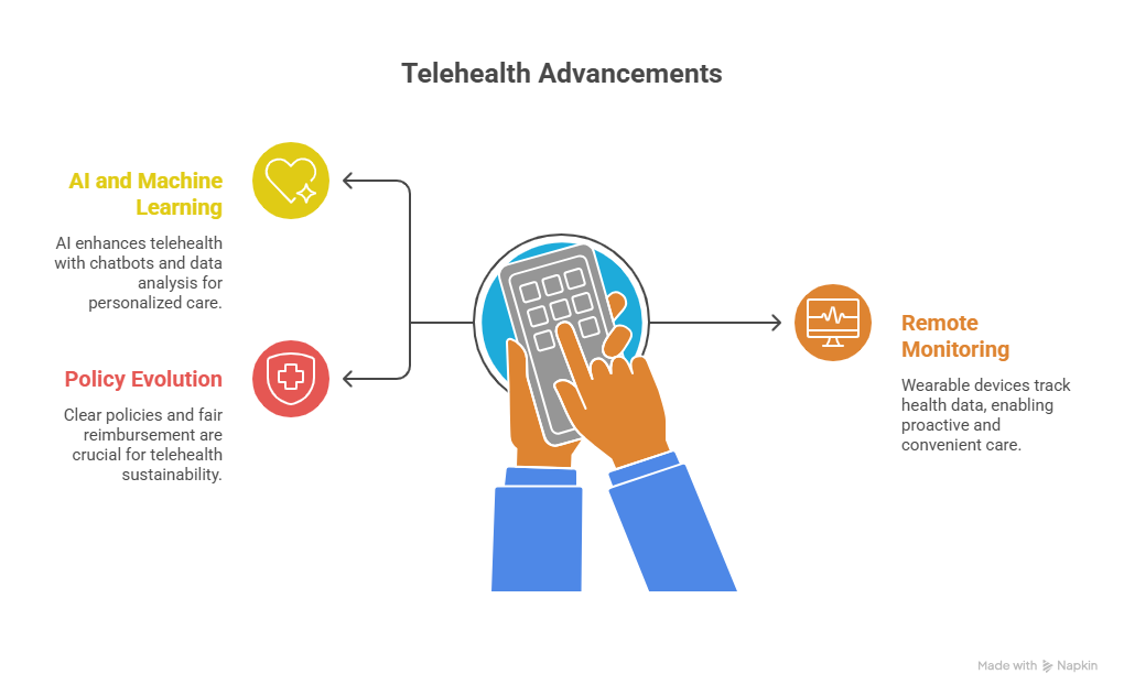 What Is Telehealth: Understanding Digital Healthcare Solutions 4 The Future of Telehealth: Trends and Innovations
