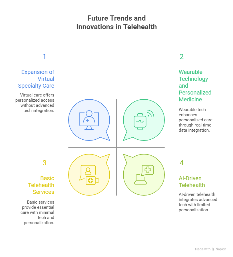 How to Use Telehealth for Better Patient Care 4 Future Trends and Innovations in Telehealth