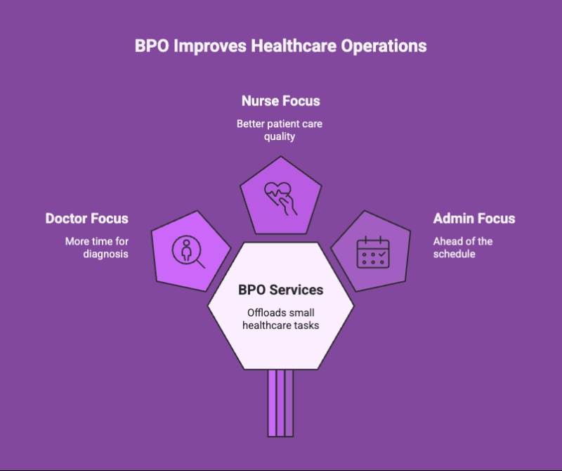 Healthcare BPO Support Services: A Comprehensive Overview 4 BPO in healthcare operations