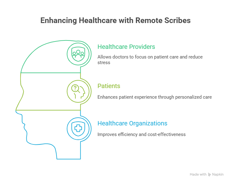 What Does a Remote Medical Scribe Do? A Comprehensive Guide 3 Benefits of Using Remote Medical Scribes