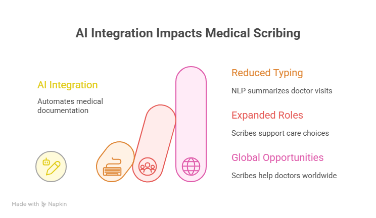 What Does a Remote Medical Scribe Do? A Comprehensive Guide 4 The Future of Remote Medical Scribing