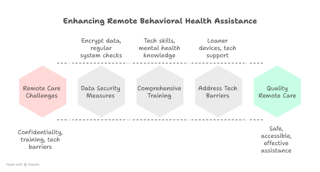 Behavioral Health Assistant: Key Benefits of Hiring Remotely 3 Addressing Challenges and Ensuring Quality in Remote Behavioral Health Assistance