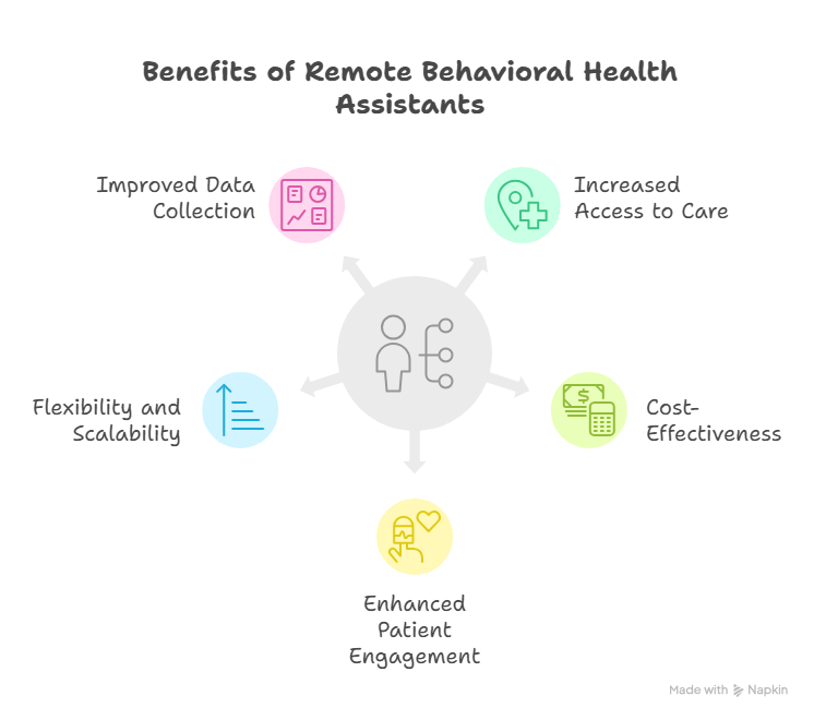 Behavioral Health Assistant: Key Benefits of Hiring Remotely 2 Benefits of Hiring a Remote Behavioral Health Assistant