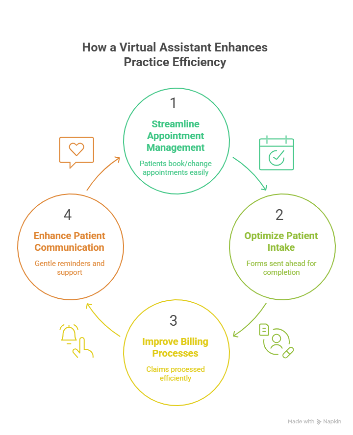 How a Physical Therapy Virtual Assistant Can Transform Your Practice 2 How a Virtual Assistant Enhances Practice Efficiency