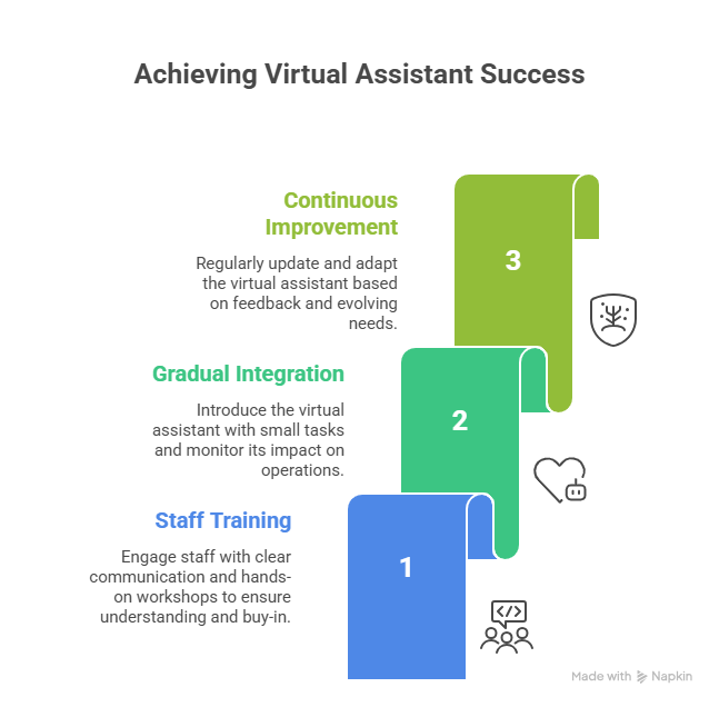 How a Physical Therapy Virtual Assistant Can Transform Your Practice 4 Implementing a Virtual Assistant: Best Practices for Success