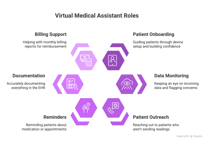 How Virtual Medical Assistants Help With Remote Patient Monitoring