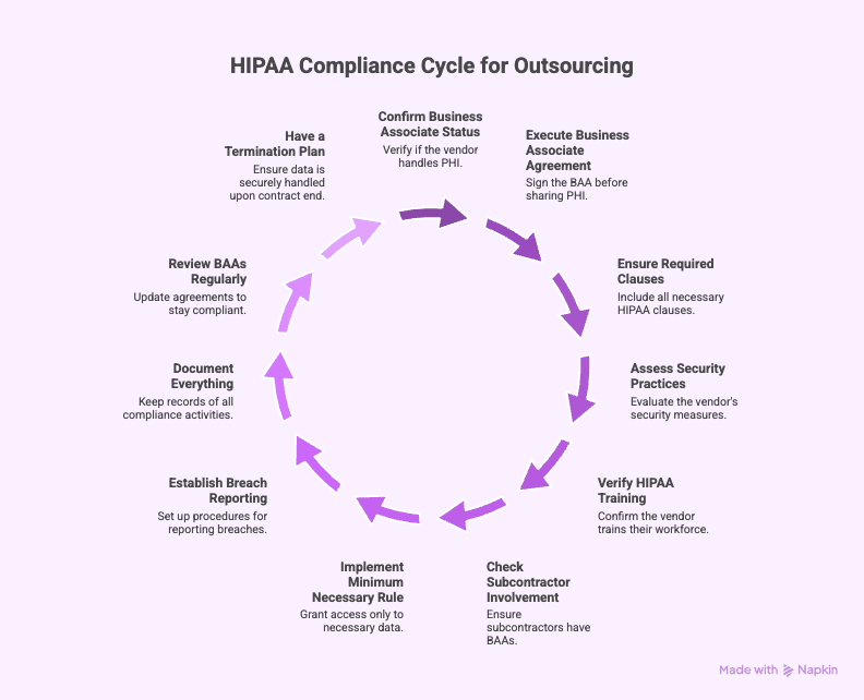 HIPAA BAA checklist