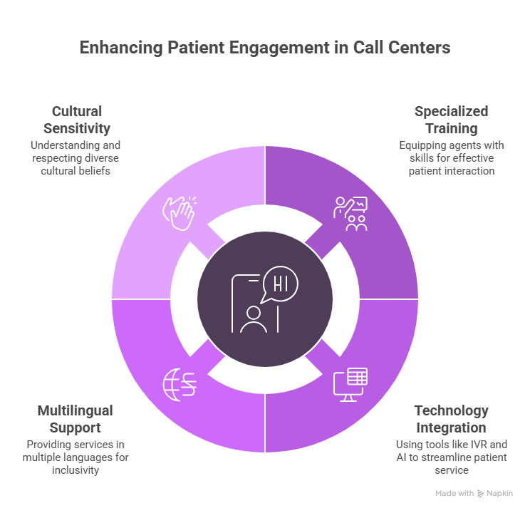 Optimizing Clinical Trial Call Center Services for Enhanced Patient Engagement 2 Patient engagement in call center