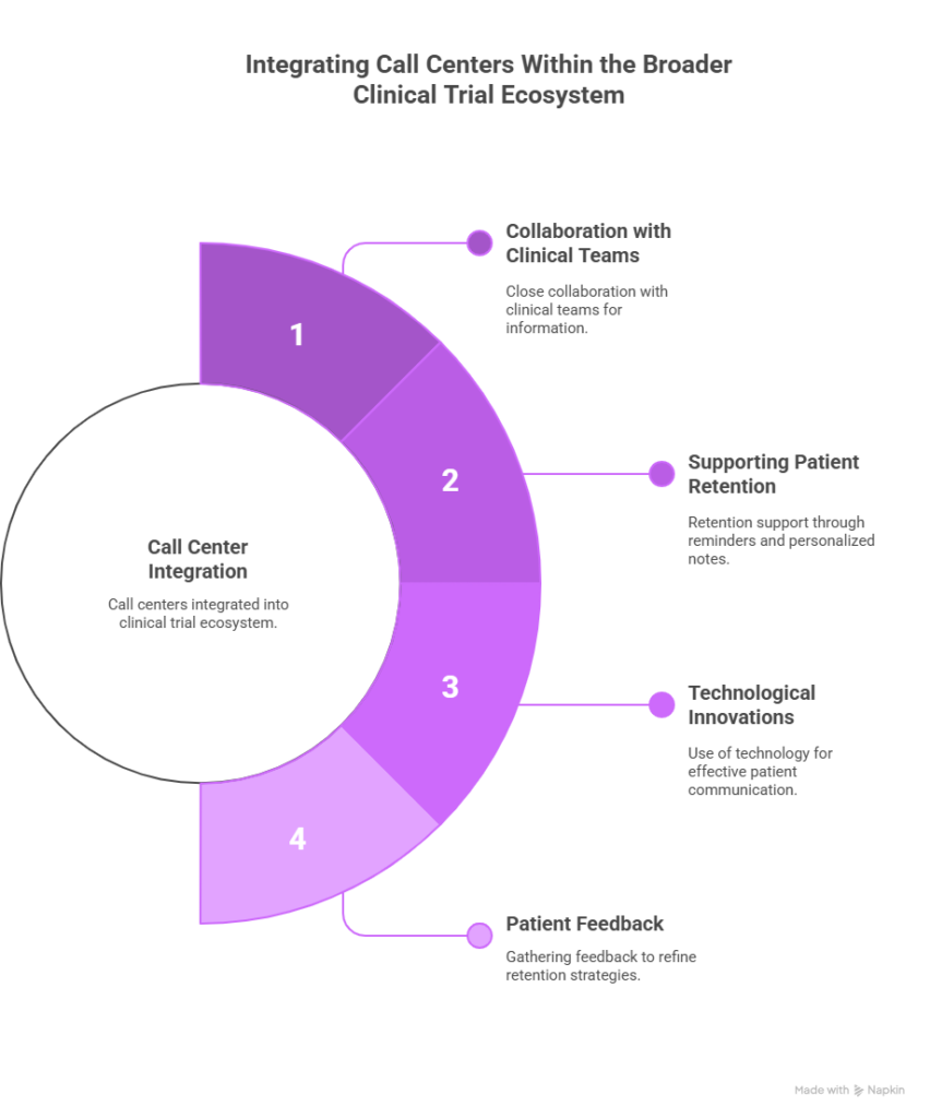 Optimizing Clinical Trial Call Center Services for Enhanced Patient Engagement 3 Integrating Call Centers Within the Broader Clinical Trial Ecosystem