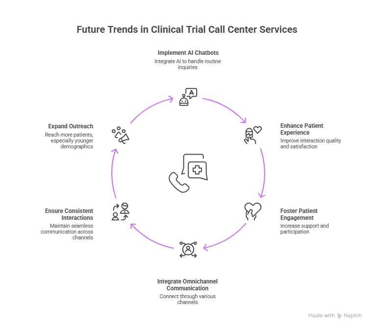 Optimizing Clinical Trial Call Center Services for Enhanced Patient Engagement 4 Investing in Specialized Training visual selection 3