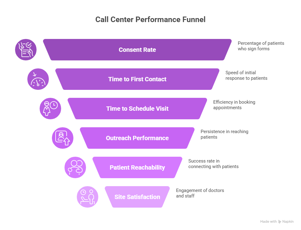 Measuring and Improving Call Center Performance