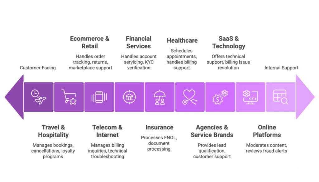 Industries Use White Label BPO