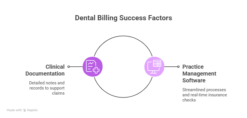 What Is Dental Billing? A Guide to How Dental Billing Works in 2026 3 Essential Components of Successful Dental Billing