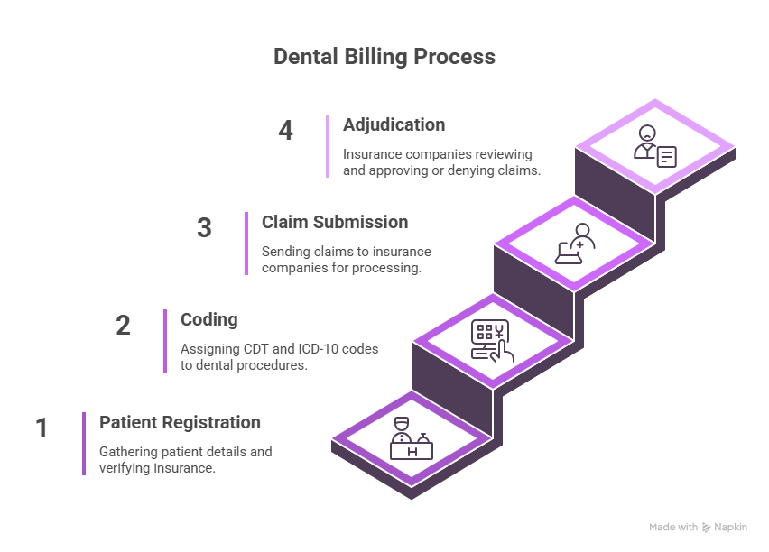 What Is Dental Billing? A Guide to How Dental Billing Works in 2026 2 The Step-by-Step Dental Billing Process