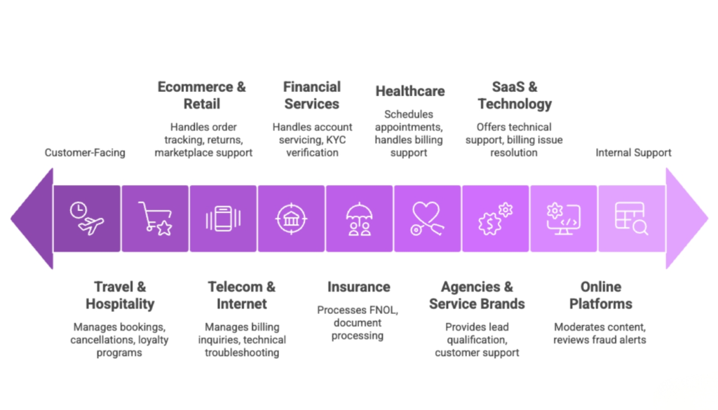 Who Uses White-Label BPO? 9 Industries That Use It Most and Why 3 industries that uses white label BPO