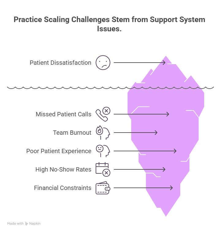Patient Satisfaction & Practice Growth: How Outsourcing in 2026 Makes Both Possible 3 Practice Scaling Challenges