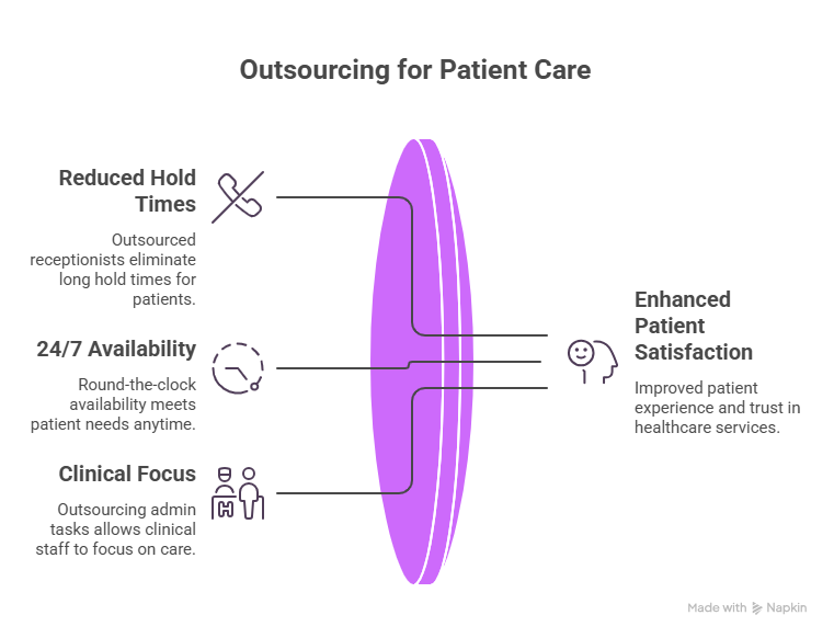 Patient Satisfaction & Practice Growth: How Outsourcing in 2026 Makes Both Possible 2 3 Ways Outsourcing Boosts Your Patient Satisfaction Scores