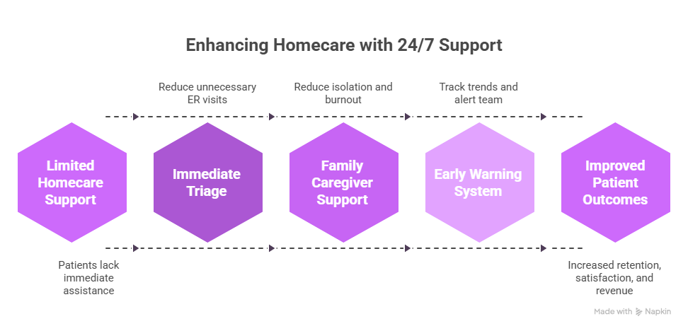 Enhancing Accessibility Through 24/7 Support