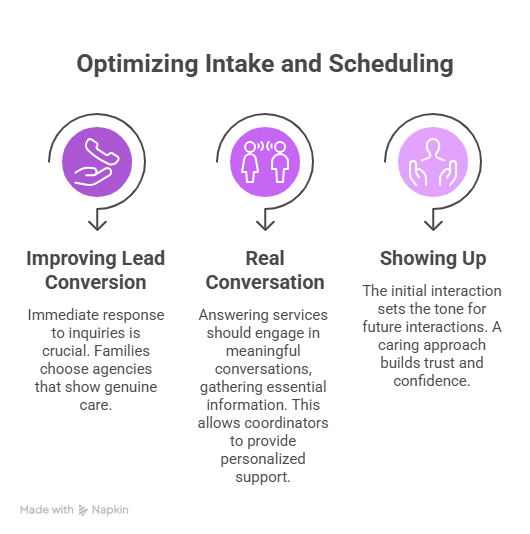 Optimizing Intake and Scheduling via Outsourced Support