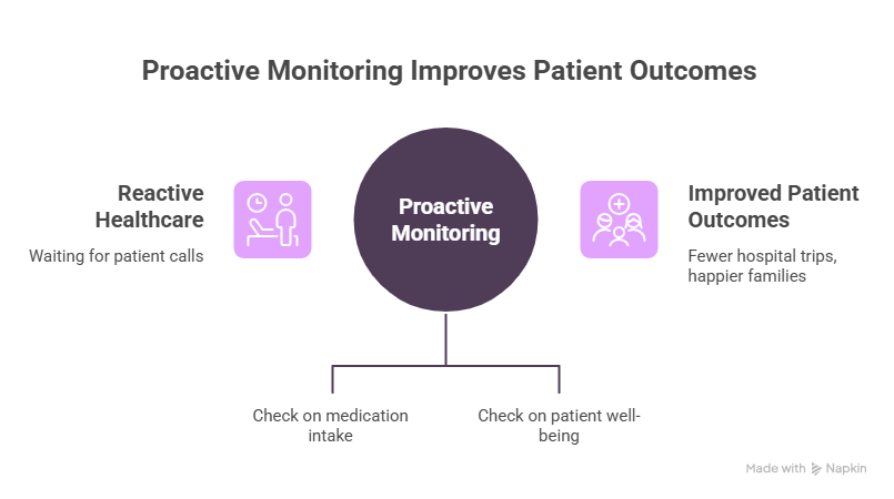 Improving Patient Outcomes with Proactive Monitoring