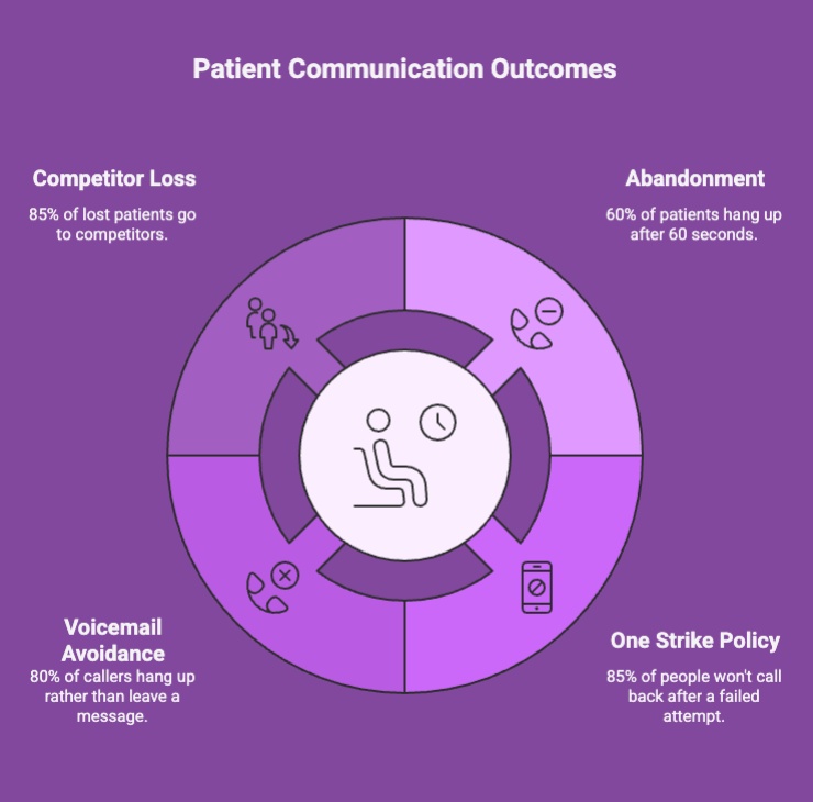 Urgent Care Overflow Calls: How Missed Calls Turn Into Lost Visits and Bad Reviews 3 Patient communication